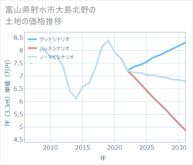 富山県射水市大島北野の土地価格推移