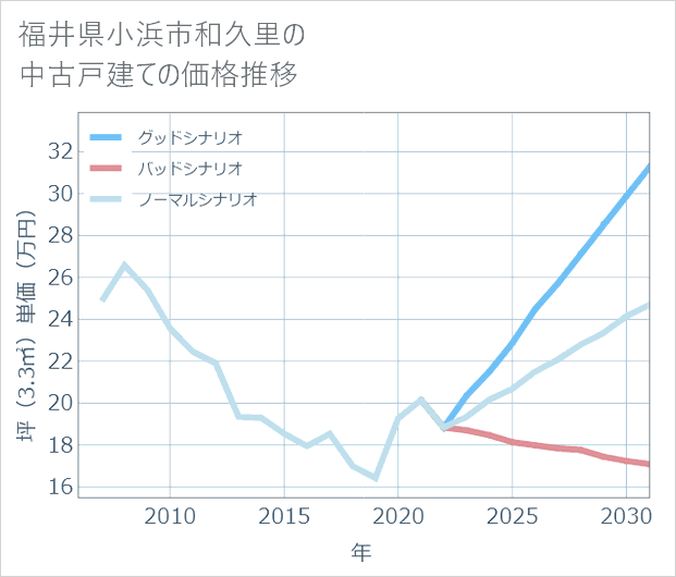 福井県小浜市和久里の中古戸建て価格推移