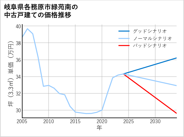 岐阜県各務原市緑苑南の中古戸建て価格推移
