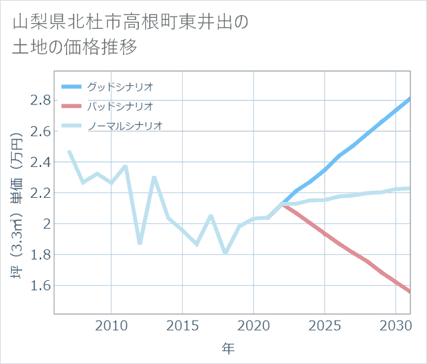 山梨県北杜市高根町東井出の土地価格推移