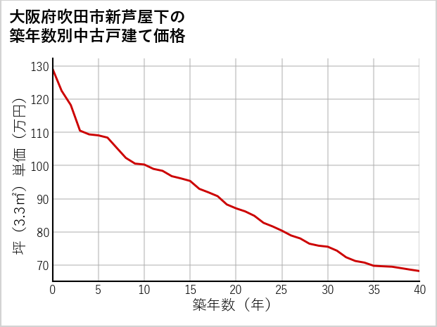 大阪府吹田市新芦屋下の築年数別の中古戸建て坪単価
