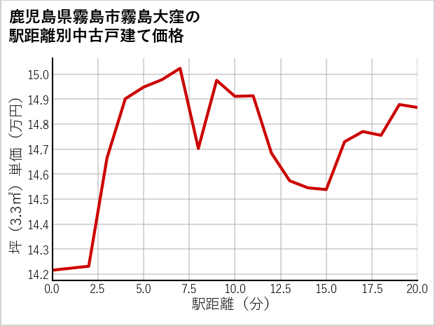鹿児島県霧島市霧島大窪の徒歩距離別の中古戸建て坪単価