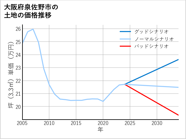 大阪府泉佐野市新町の土地価格推移