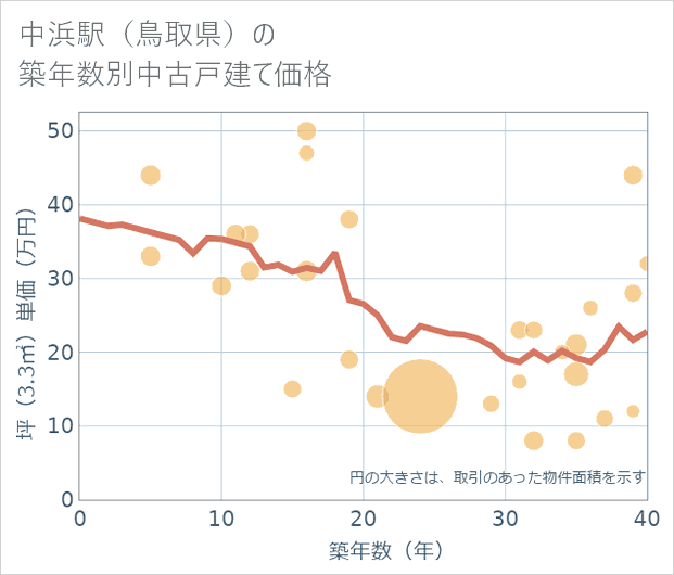 中浜駅(鳥取県)の築年数別の中古戸建て坪単価