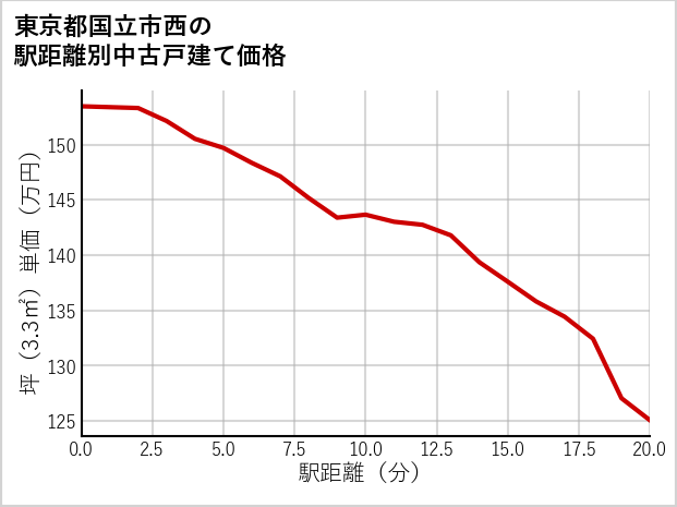 東京都国立市西の徒歩距離別の中古戸建て坪単価