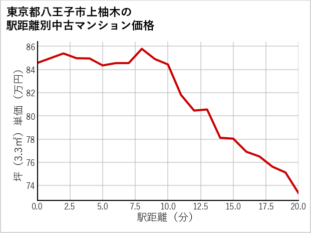 東京都八王子市上柚木の徒歩距離別の中古マンション坪単価