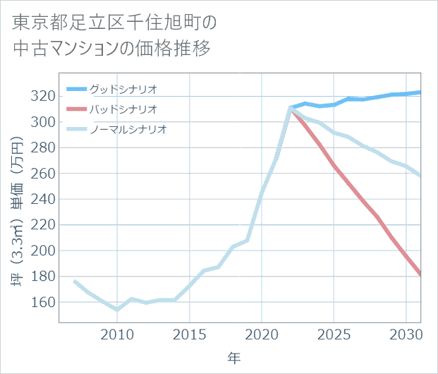 東京都足立区千住旭町の中古マンション価格推移