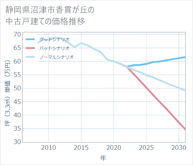 静岡県沼津市香貫が丘の中古戸建て価格推移