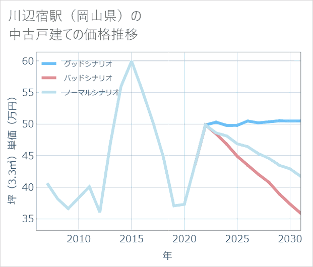 川辺宿駅(岡山県)の中古戸建て価格推移