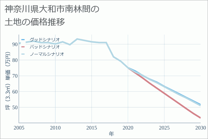 神奈川県大和市南林間の土地価格推移