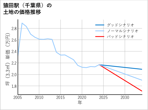 猿田駅（千葉県）の土地価格推移