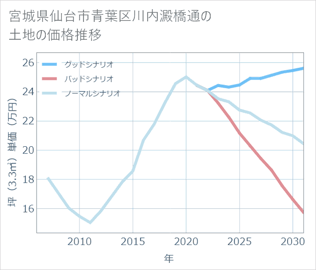 宮城県仙台市青葉区川内澱橋通の土地価格推移