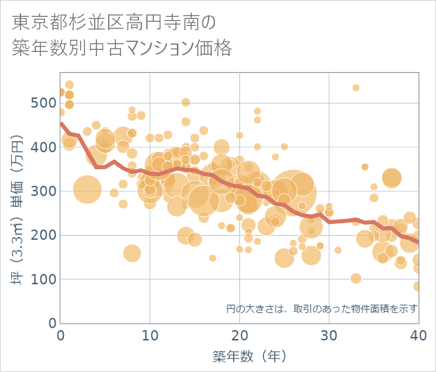 東京都杉並区高円寺南の築年数別の中古マンション坪単価