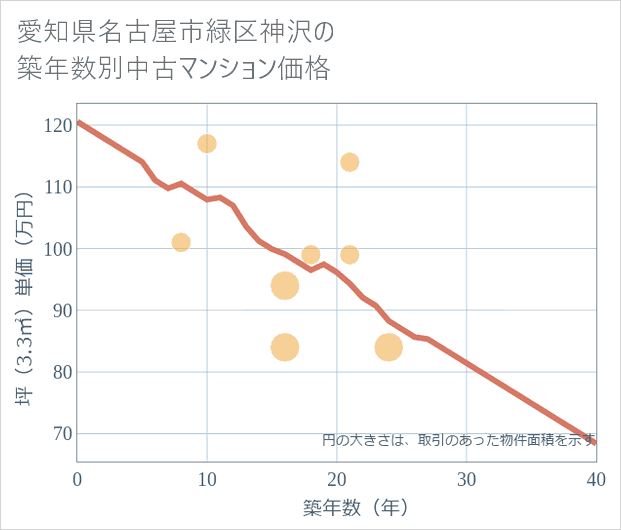 愛知県名古屋市緑区神沢の築年数別の中古マンション坪単価