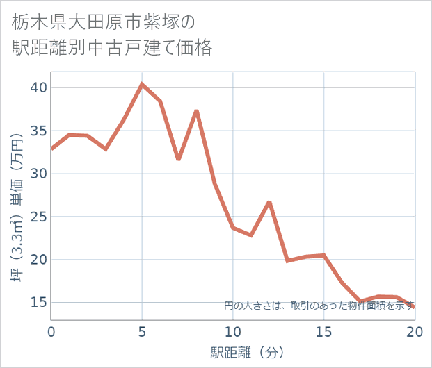 栃木県大田原市紫塚の徒歩距離別の中古戸建て坪単価