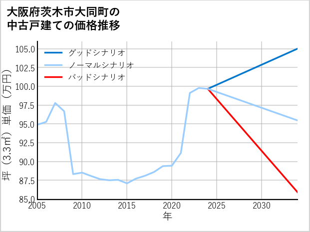 大阪府茨木市大同町の中古戸建て価格推移