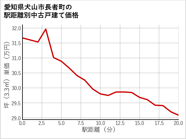 愛知県犬山市長者町の徒歩距離別の中古戸建て坪単価