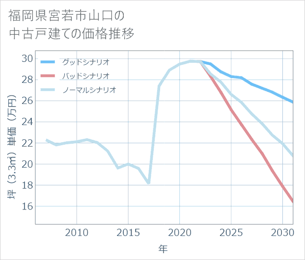 福岡県宮若市山口の中古戸建て価格推移