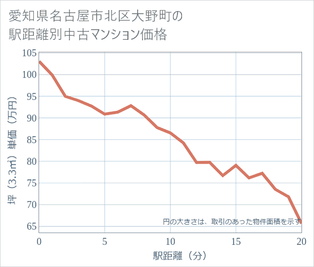 愛知県名古屋市北区大野町の徒歩距離別の中古マンション坪単価
