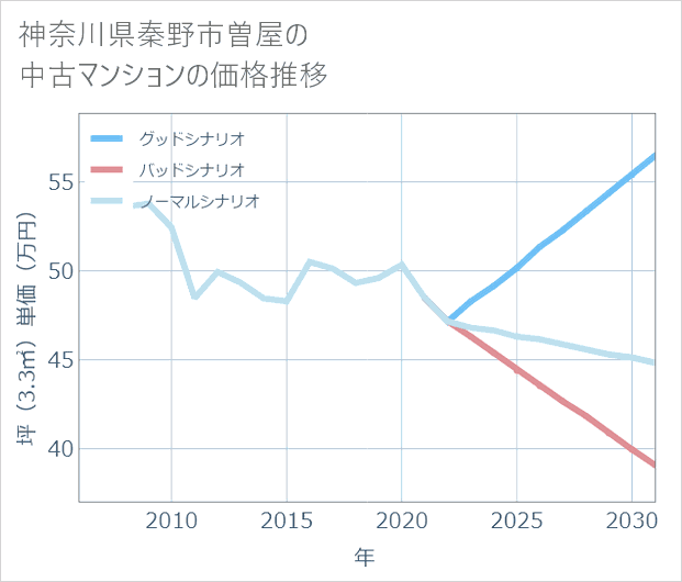 神奈川県秦野市曽屋の中古マンション価格推移