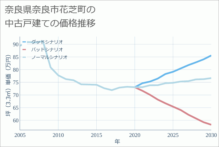 奈良県奈良市花芝町の中古戸建て価格推移