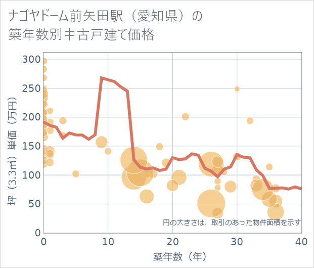 ナゴヤドーム前矢田駅(愛知県)の築年数別の中古戸建て坪単価