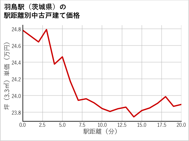 羽鳥駅（茨城県）の徒歩距離別の中古戸建て坪単価