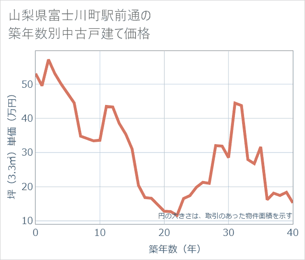 山梨県富士川町駅前通の築年数別の中古戸建て坪単価