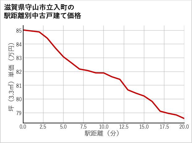 滋賀県守山市立入町の徒歩距離別の中古戸建て坪単価