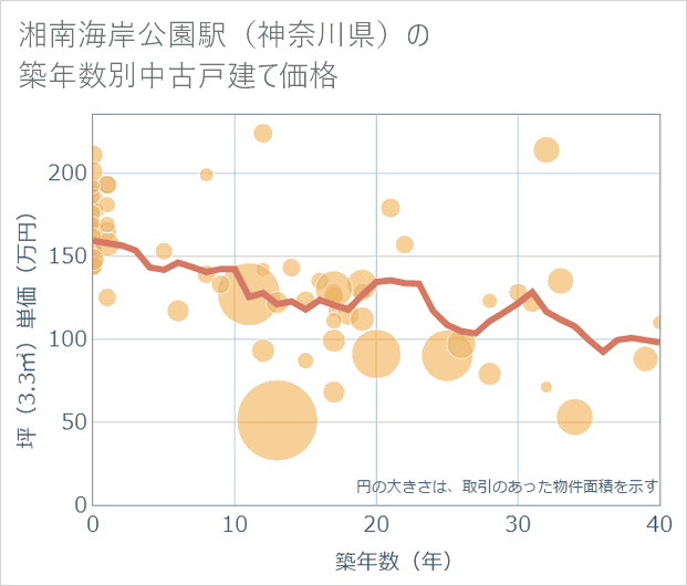 湘南海岸公園駅(神奈川県)の築年数別の中古戸建て坪単価