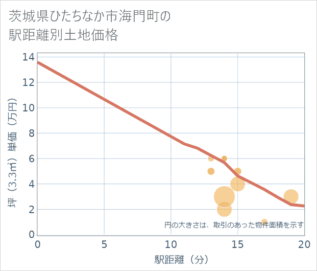 茨城県ひたちなか市海門町の徒歩距離別の土地坪単価