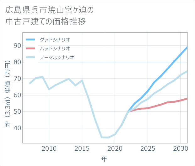広島県呉市焼山宮ケ迫の中古戸建て価格推移