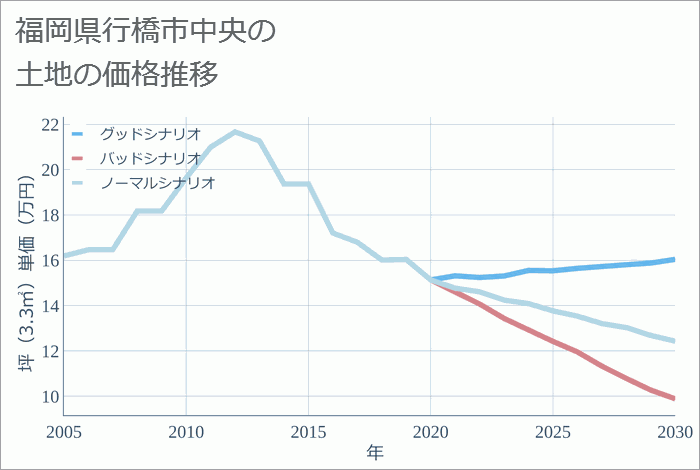 福岡県行橋市中央の土地価格推移