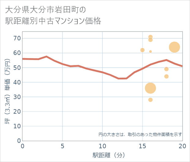 大分県大分市岩田町の徒歩距離別の中古マンション坪単価