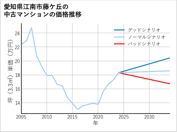 愛知県江南市藤ケ丘の中古マンション価格推移