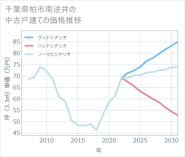 千葉県柏市南逆井の中古戸建て価格推移