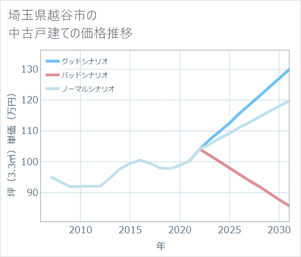 埼玉県越谷市の中古戸建て価格推移