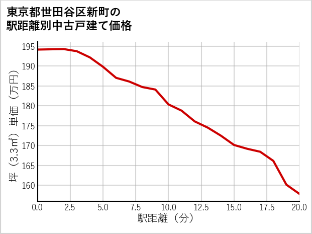 東京都世田谷区新町の徒歩距離別の中古戸建て坪単価