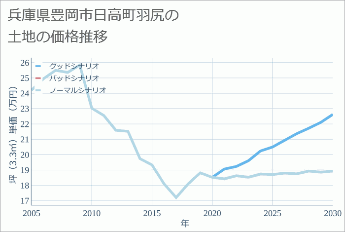 兵庫県豊岡市日高町羽尻の土地価格推移