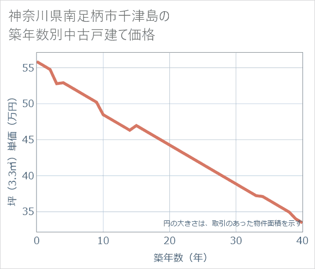 神奈川県南足柄市千津島の築年数別の中古戸建て坪単価