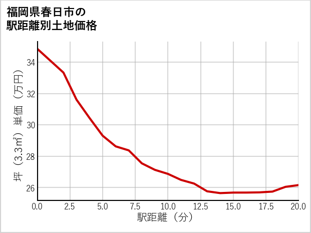 福岡県春日市春日原東町の徒歩距離別の土地坪単価
