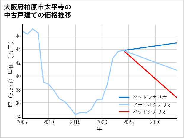 大阪府柏原市太平寺の中古戸建て価格推移