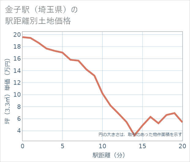 金子駅(埼玉県)の徒歩距離別の土地坪単価