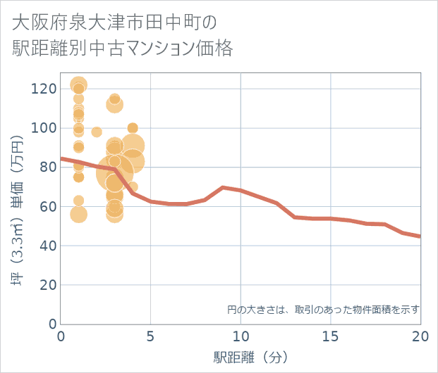 大阪府泉大津市田中町の徒歩距離別の中古マンション坪単価