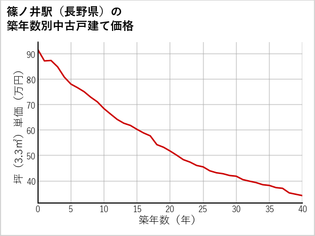 篠ノ井駅（長野県）の築年数別の中古戸建て坪単価