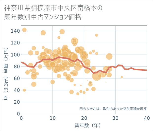 神奈川県相模原市中央区南橋本の築年数別の中古マンション坪単価