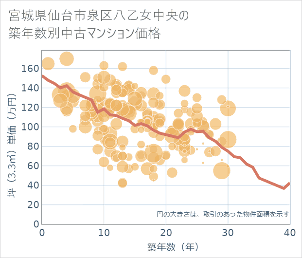 宮城県仙台市泉区八乙女中央の築年数別の中古マンション坪単価
