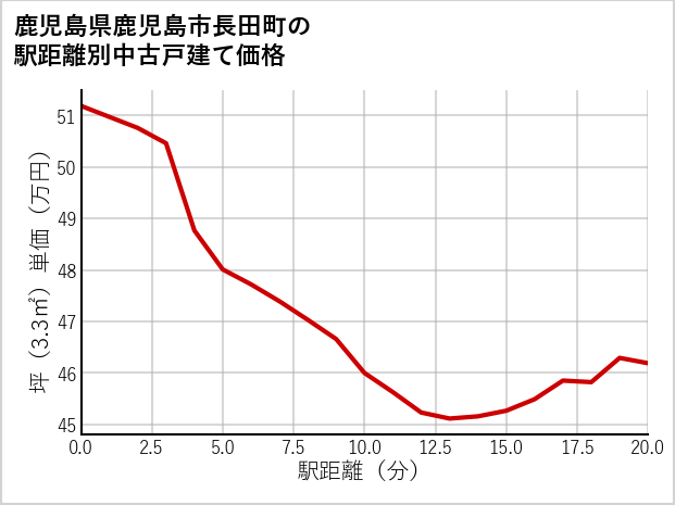 鹿児島県鹿児島市長田町の徒歩距離別の中古戸建て坪単価