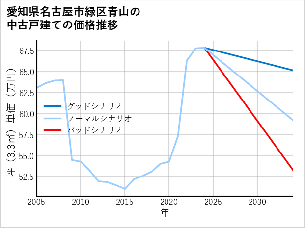 愛知県名古屋市緑区青山の中古戸建て価格推移