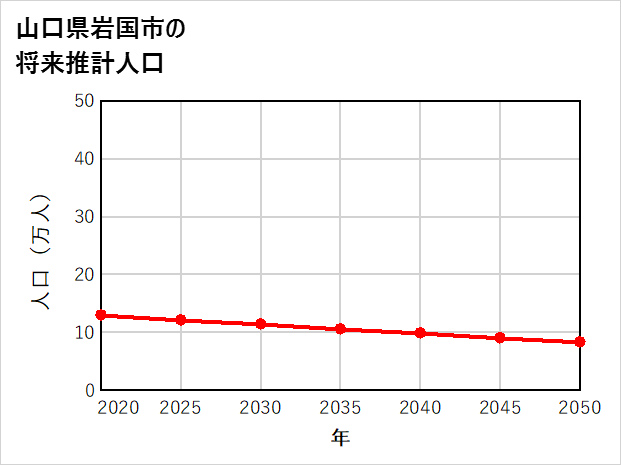 岩国市の将来推計人口